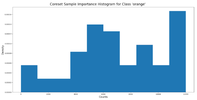 histogram of the importance values attached to each sample
