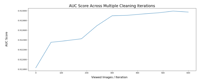AUC score using K-fold cross-validation