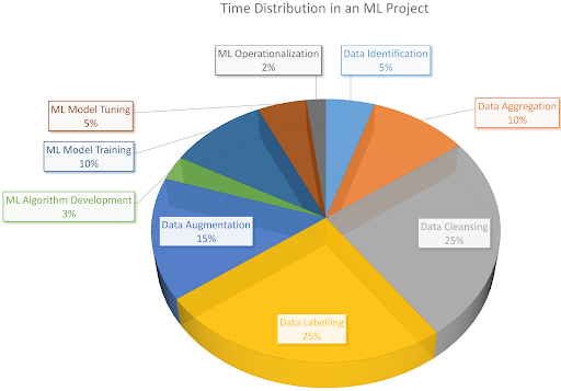 Time Distribution in an ML Project
