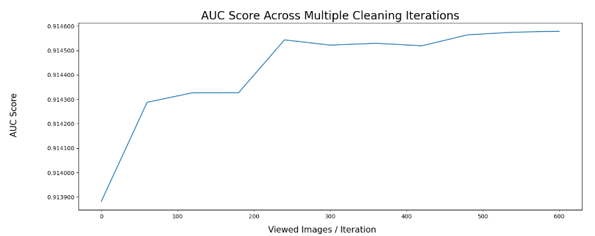 AUC Score Across Iterations