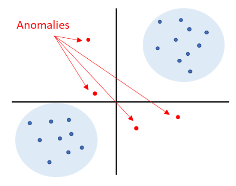 Anomalous Data