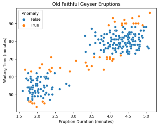 Anomalies any data points