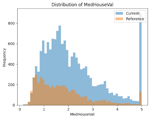 Distributions Data Visualization