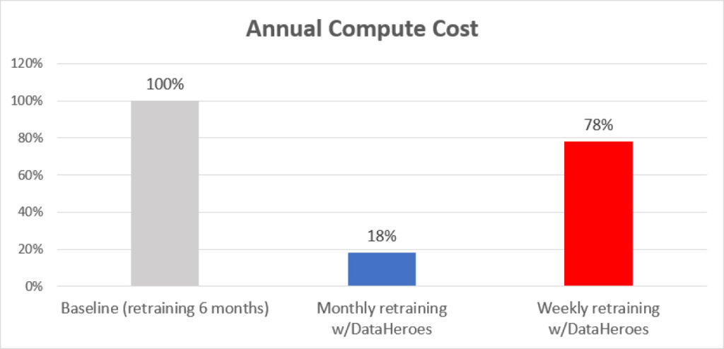 Reduce Compute Costs and Emissions