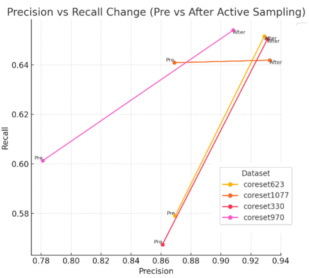 Refinement using Active Sampling